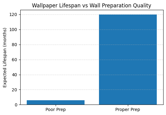 Wall Prep Before Painting Comparison